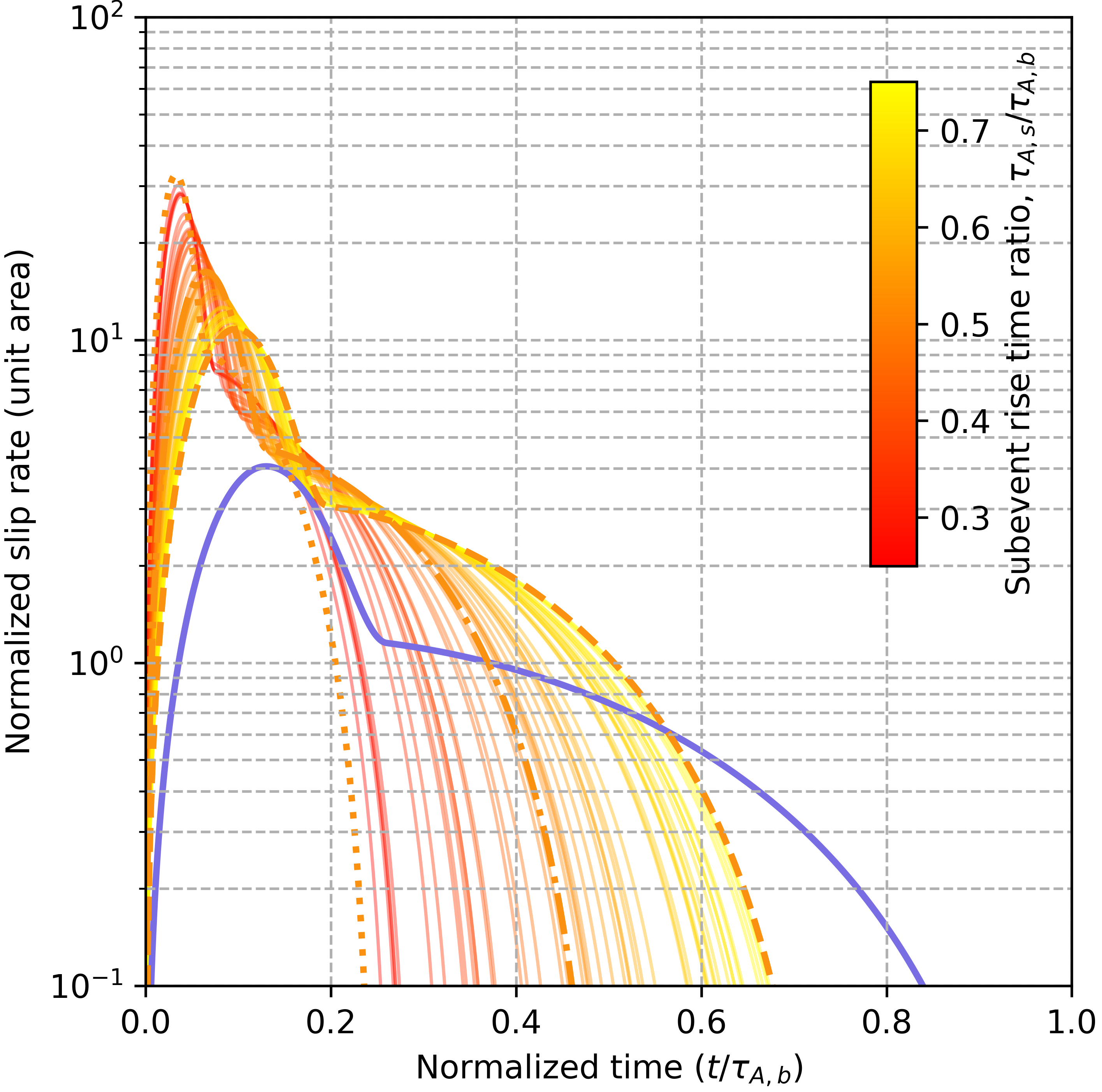 slip_rate_scenarios_autumn.png